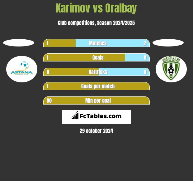 Karimov vs Oralbay h2h player stats