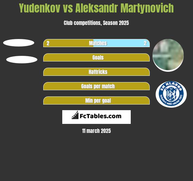 Yudenkov vs Alaksandr Martynowicz h2h player stats