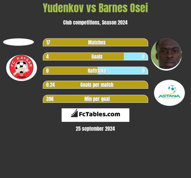 Yudenkov vs Barnes Osei h2h player stats