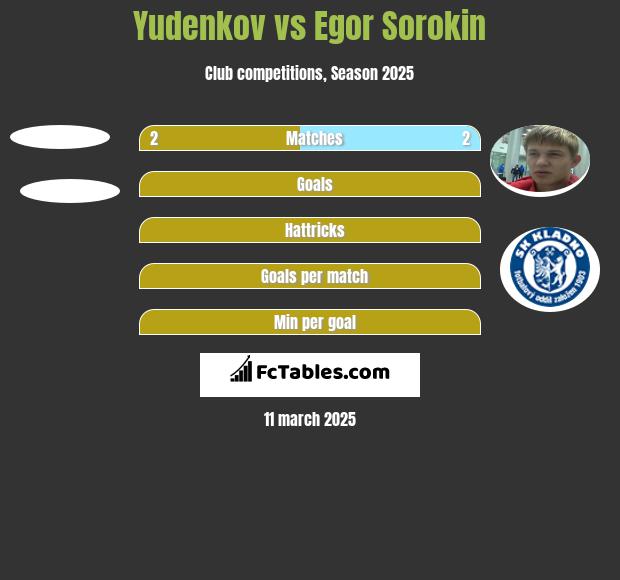 Yudenkov vs Egor Sorokin h2h player stats