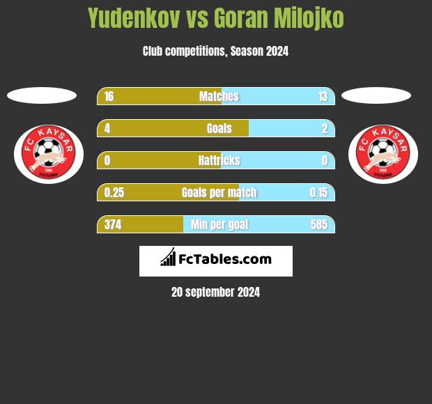 Yudenkov vs Goran Milojko h2h player stats