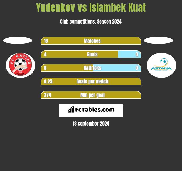 Yudenkov vs Islambek Kuat h2h player stats