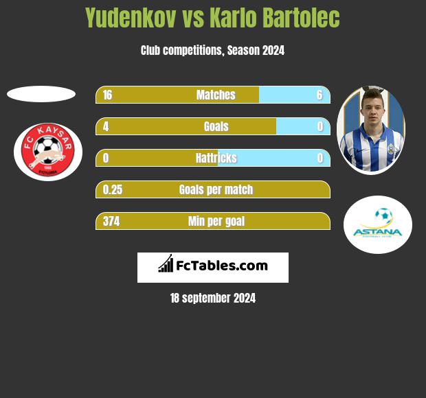 Yudenkov vs Karlo Bartolec h2h player stats