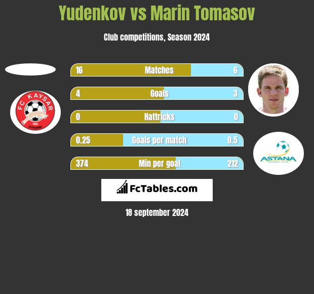 Yudenkov vs Marin Tomasov h2h player stats