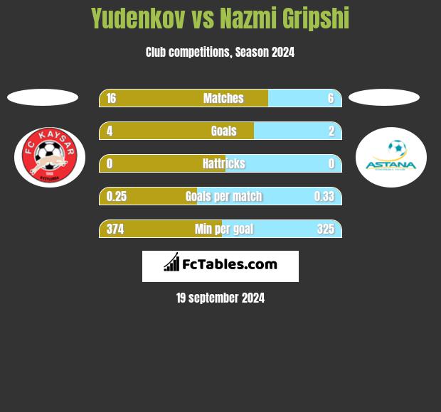 Yudenkov vs Nazmi Gripshi h2h player stats