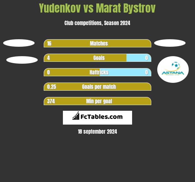 Yudenkov vs Marat Bystrov h2h player stats