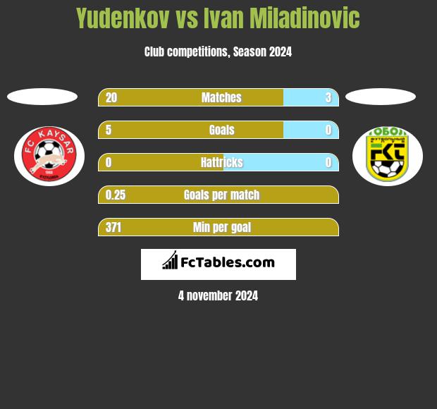 Yudenkov vs Ivan Miladinovic h2h player stats