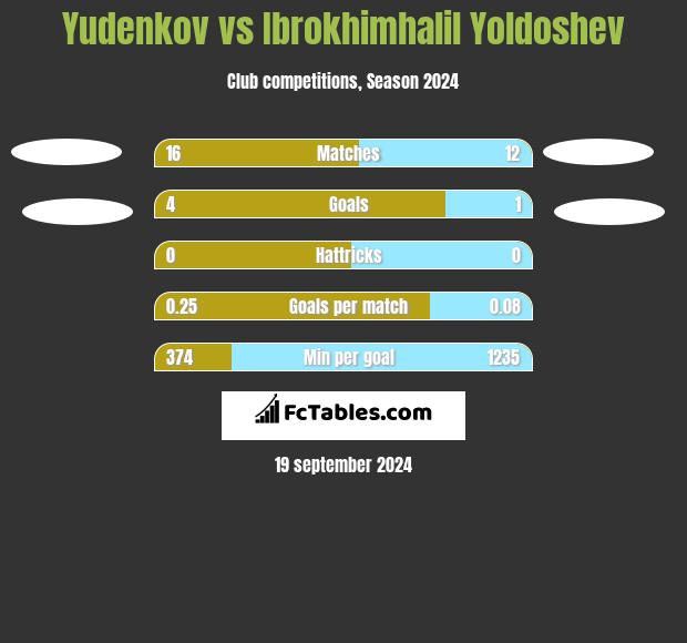 Yudenkov vs Ibrokhimhalil Yoldoshev h2h player stats