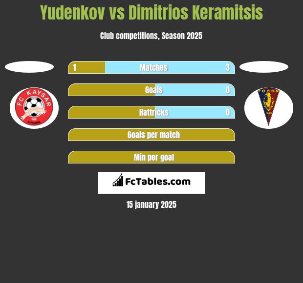 Yudenkov vs Dimitrios Keramitsis h2h player stats