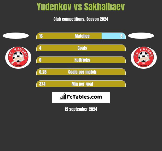 Yudenkov vs Sakhalbaev h2h player stats