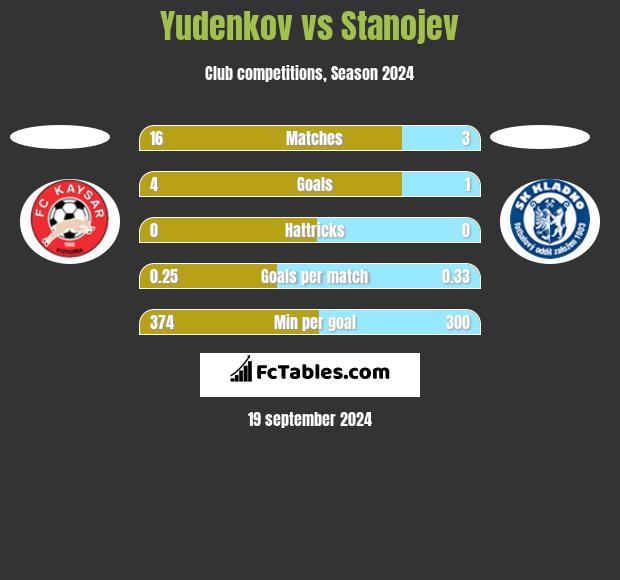 Yudenkov vs Stanojev h2h player stats