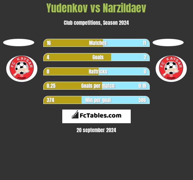 Yudenkov vs Narzildaev h2h player stats