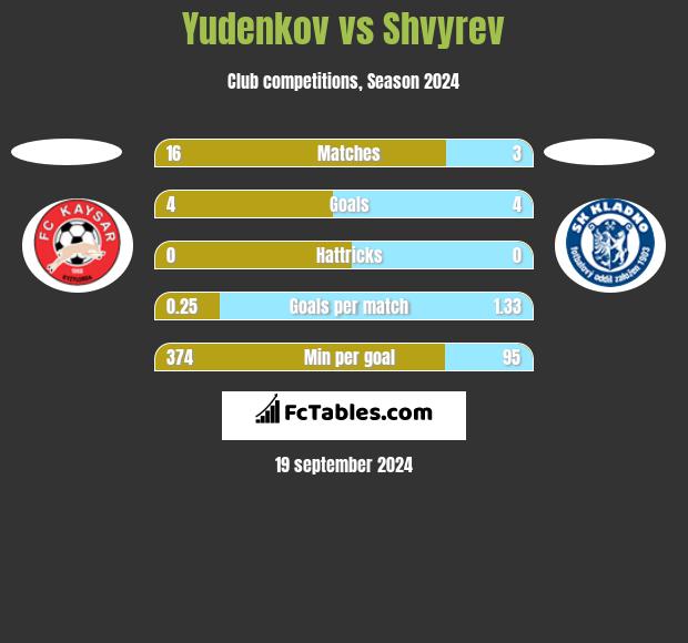 Yudenkov vs Shvyrev h2h player stats