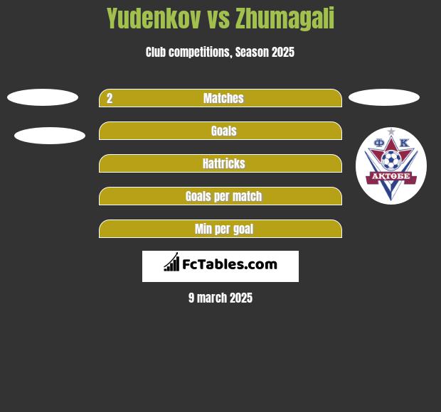 Yudenkov vs Zhumagali h2h player stats