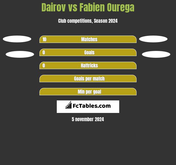 Dairov vs Fabien Ourega h2h player stats