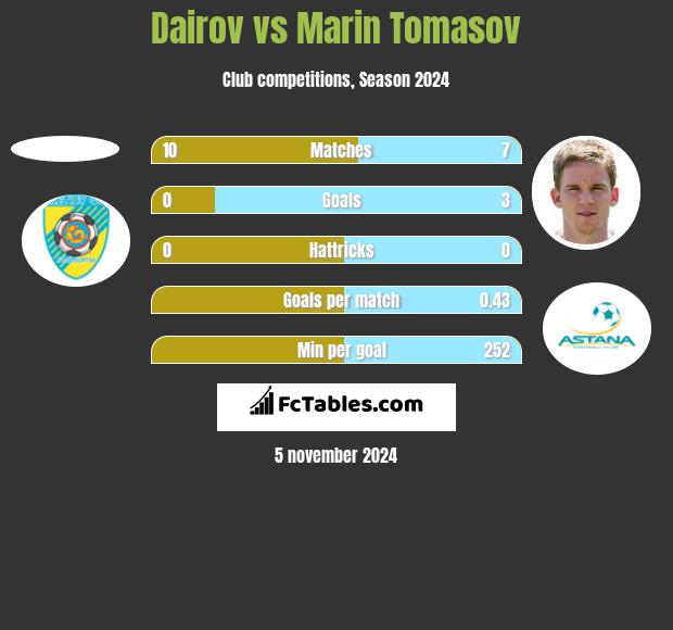 Dairov vs Marin Tomasov h2h player stats