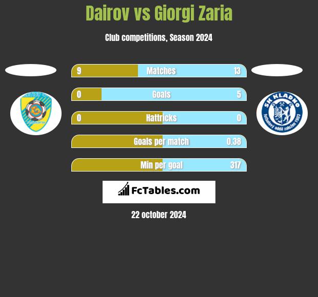 Dairov vs Giorgi Zaria h2h player stats