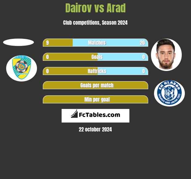 Dairov vs Arad h2h player stats