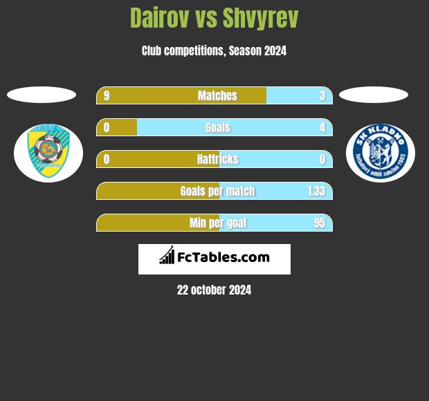 Dairov vs Shvyrev h2h player stats