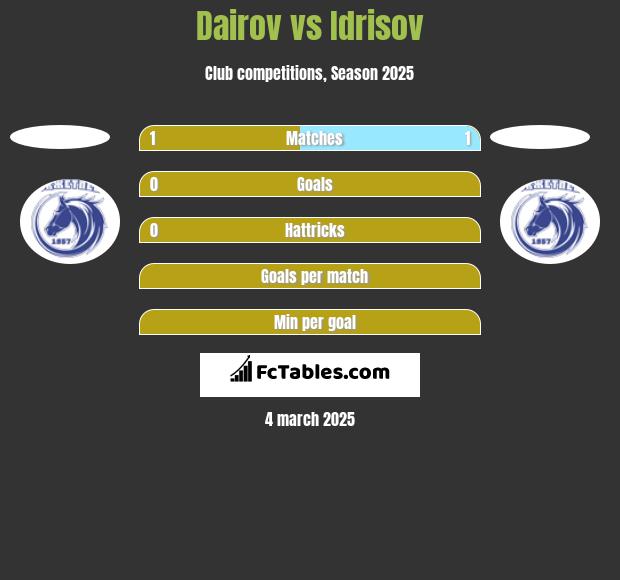 Dairov vs Idrisov h2h player stats