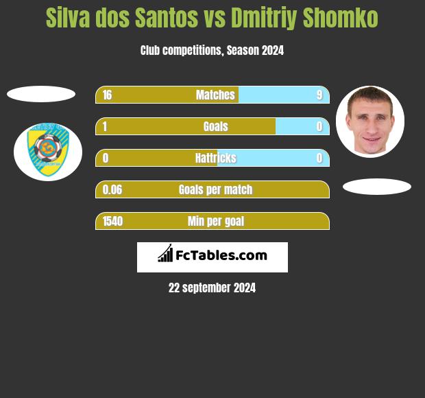 Silva dos Santos vs Dmitriy Shomko h2h player stats