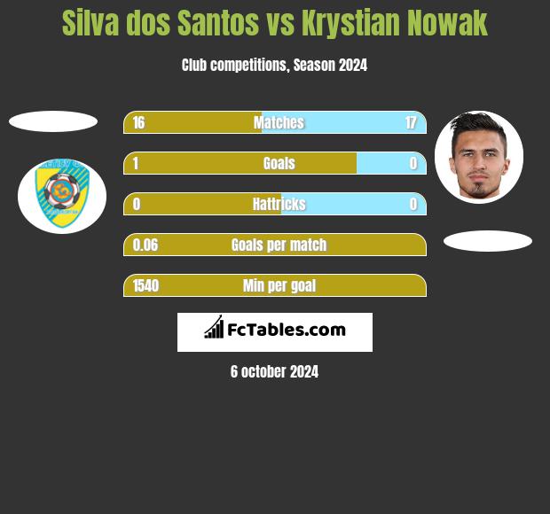 Silva dos Santos vs Krystian Nowak h2h player stats