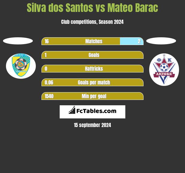 Silva dos Santos vs Mateo Barac h2h player stats