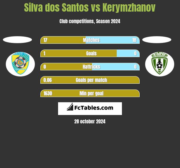 Silva dos Santos vs Kerymzhanov h2h player stats