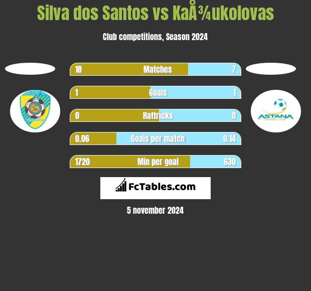 Silva dos Santos vs KaÅ¾ukolovas h2h player stats