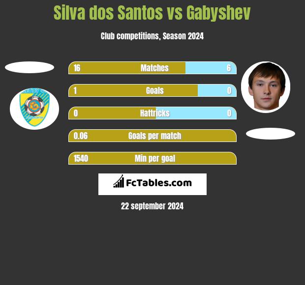 Silva dos Santos vs Gabyshev h2h player stats