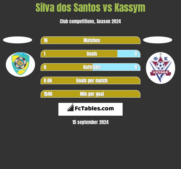 Silva dos Santos vs Kassym h2h player stats