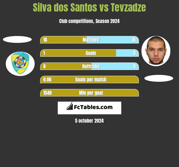 Silva dos Santos vs Tevzadze h2h player stats