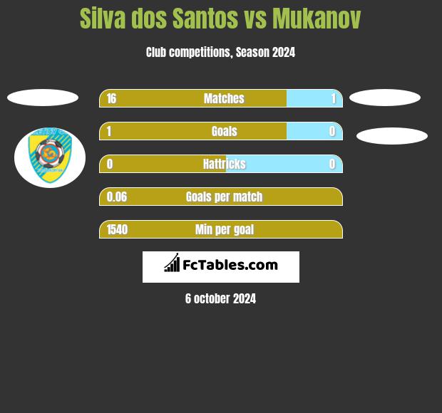 Silva dos Santos vs Mukanov h2h player stats