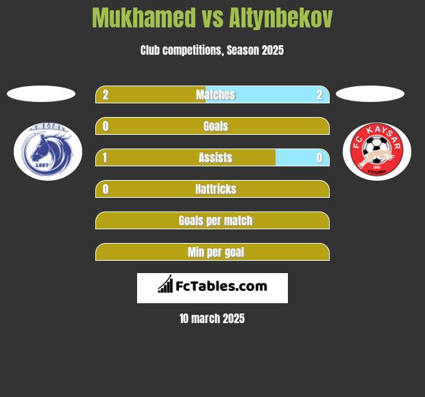 Mukhamed vs Altynbekov h2h player stats