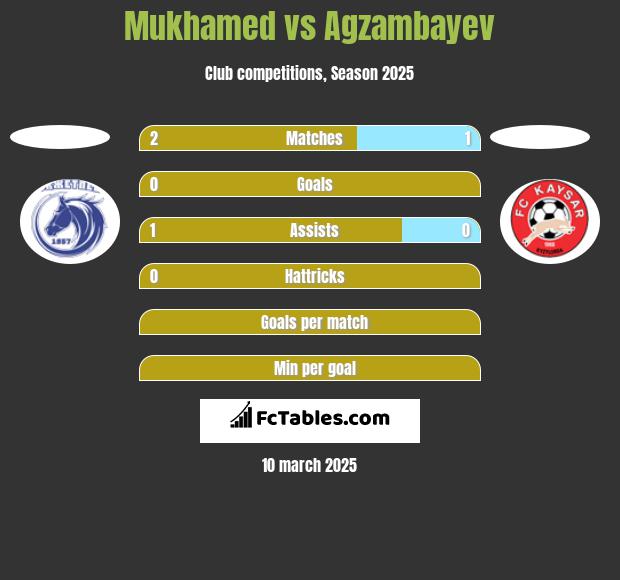 Mukhamed vs Agzambayev h2h player stats