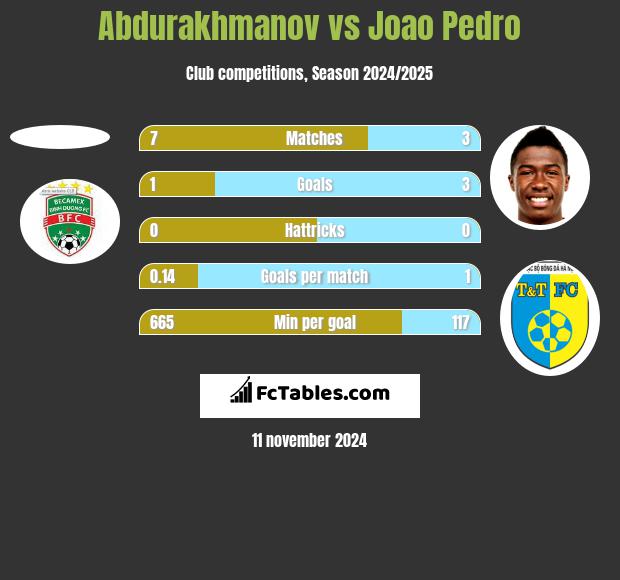 Abdurakhmanov vs Joao Pedro h2h player stats