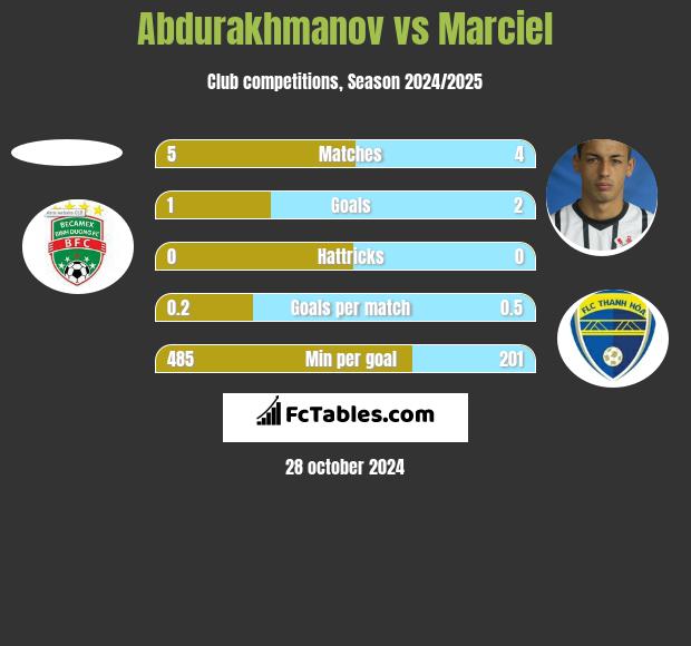 Abdurakhmanov vs Marciel h2h player stats