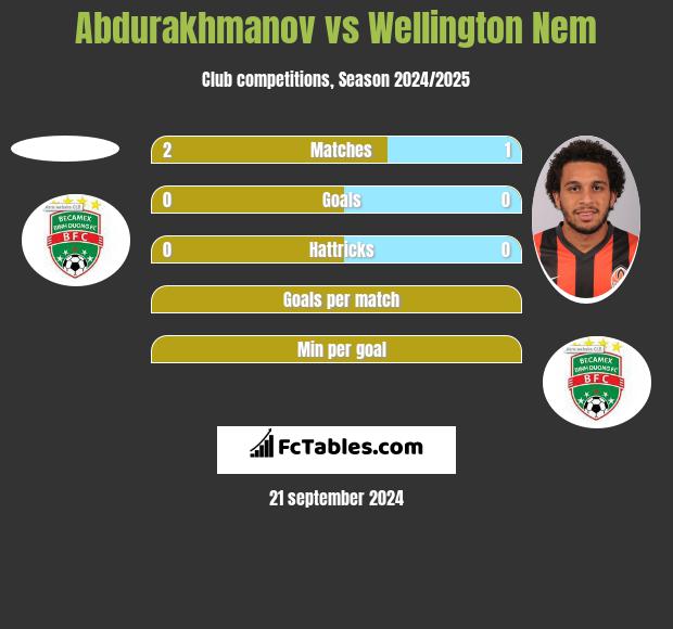 Abdurakhmanov vs Wellington Nem h2h player stats