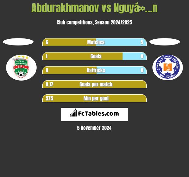 Abdurakhmanov vs Nguyá»…n h2h player stats