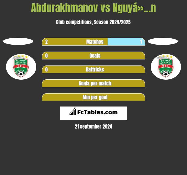 Abdurakhmanov vs Nguyá»…n h2h player stats