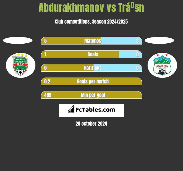 Abdurakhmanov vs Tráº§n h2h player stats