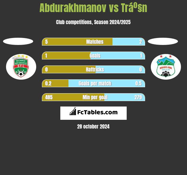 Abdurakhmanov vs Tráº§n h2h player stats