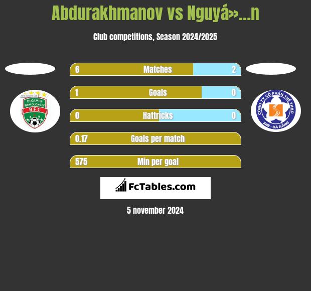 Abdurakhmanov vs Nguyá»…n h2h player stats