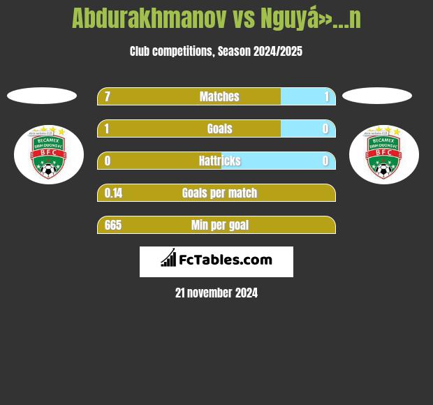 Abdurakhmanov vs Nguyá»…n h2h player stats