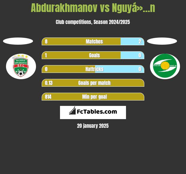 Abdurakhmanov vs Nguyá»…n h2h player stats