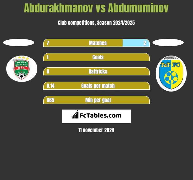 Abdurakhmanov vs Abdumuminov h2h player stats