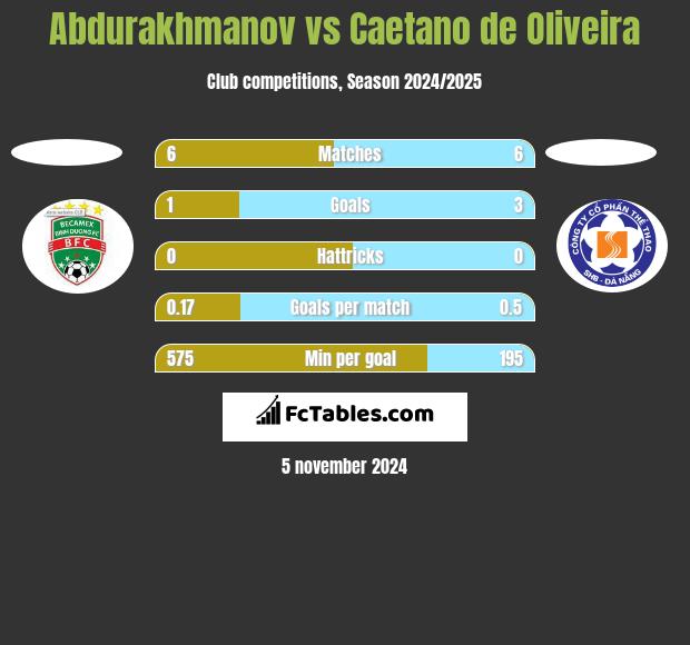 Abdurakhmanov vs Caetano de Oliveira h2h player stats