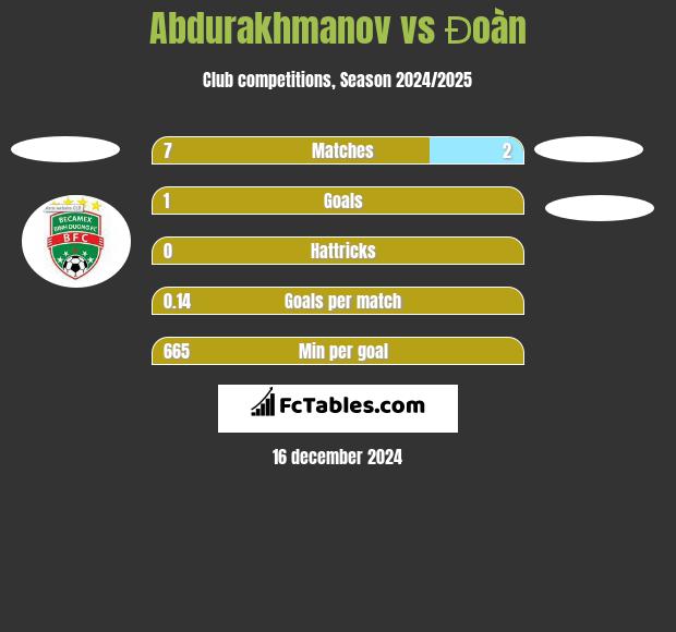 Abdurakhmanov vs Đoàn h2h player stats