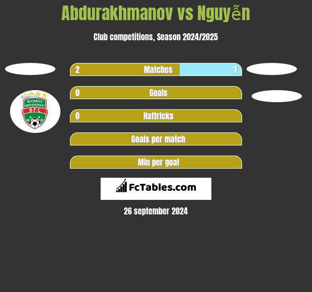 Abdurakhmanov vs Nguyễn h2h player stats