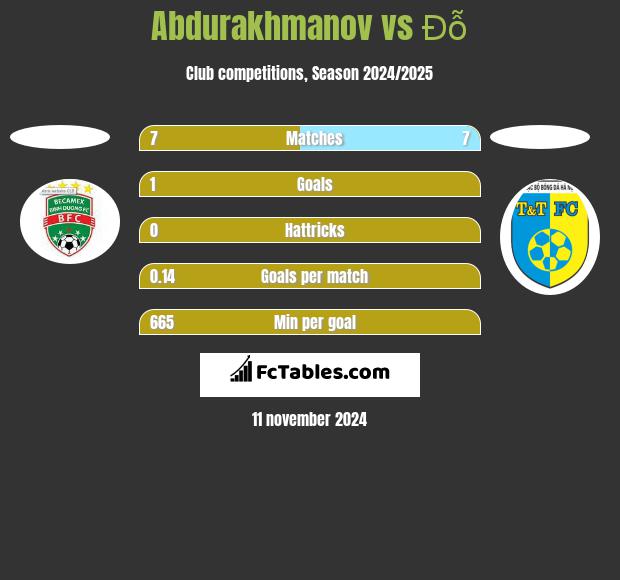 Abdurakhmanov vs Đỗ h2h player stats